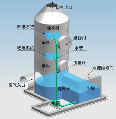 噴淋塔適合處理哪種廢氣？