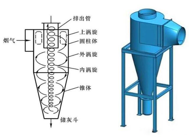 什么是旋風除塵器？旋風除塵器是怎樣工作的？