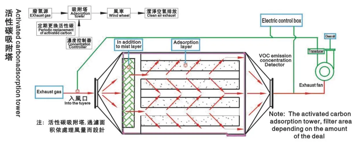 活性炭廢氣處理設(shè)備有什么特點？